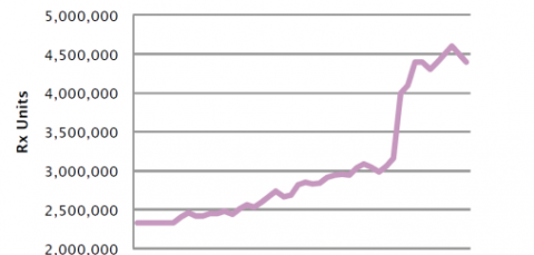 Graph chart : Starting from 2400000 Rx Units and increasing over time to reach about 4500000 Rx Units