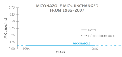 Graph chart : Showing no changement from 1987 to 2007