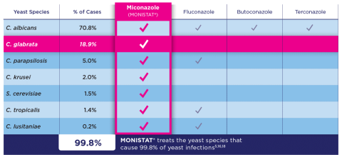 Broadest treatment vs prescription azoles