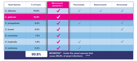 MONISTAT®: Broadest treatment vs prescription azoles